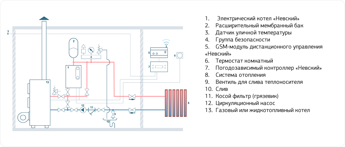 Подключение электрокотла котла Дополнительные элементы системы отопления Статьи про отопление "Невский"